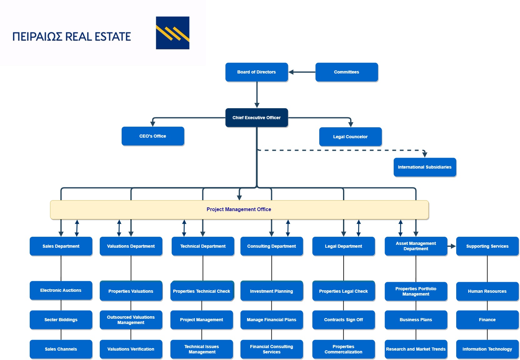 Real Estate Organizational Chart