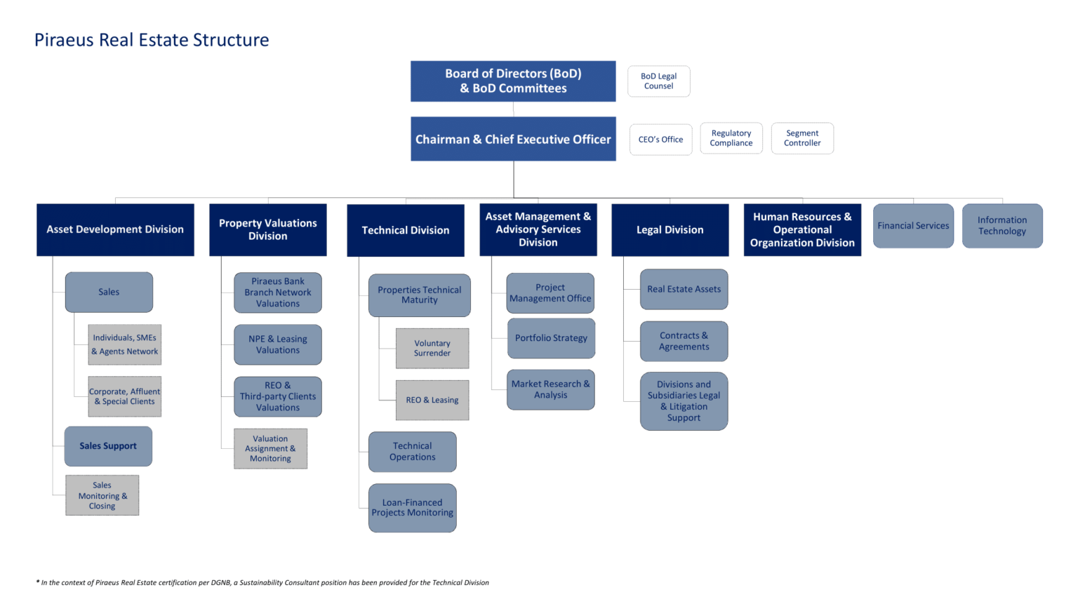 Organization chart - Piraeus Real Estate